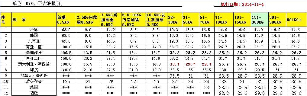 DHL國際快遞